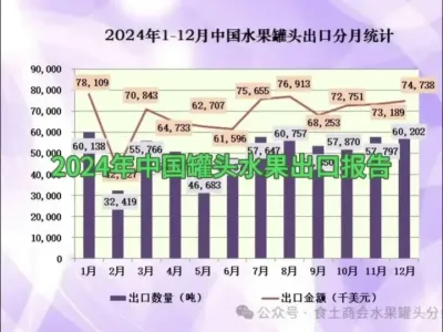 2024年中国罐头水果出口报告 2024 年，中国水果罐头在复杂的国际贸易环境中，出口表现亮眼。出口总量达 64.09 万吨，销售额 8.22 亿美元，较上年数量增长 12%、金额提升 5%，12 月