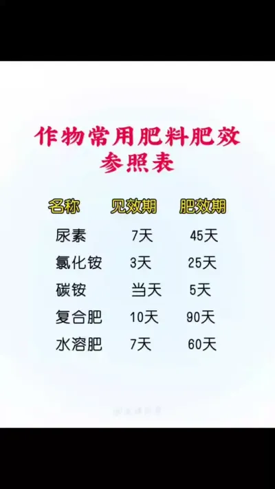 作物常用肥料肥效参照表#三农 #农资肥料 #服务三农支持三农 #肥料 #小麦