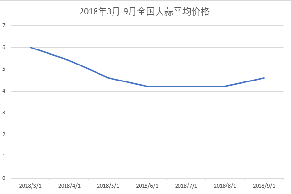 2018年3月-9月全国大蒜平均价格