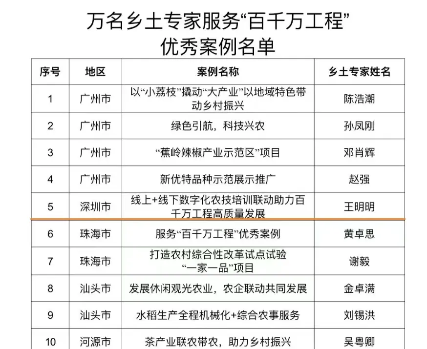 深圳唯一！天天学农案例及专家入选《广东省农业农村厅万名乡土专家服务“百千万工程”优秀案例名单》